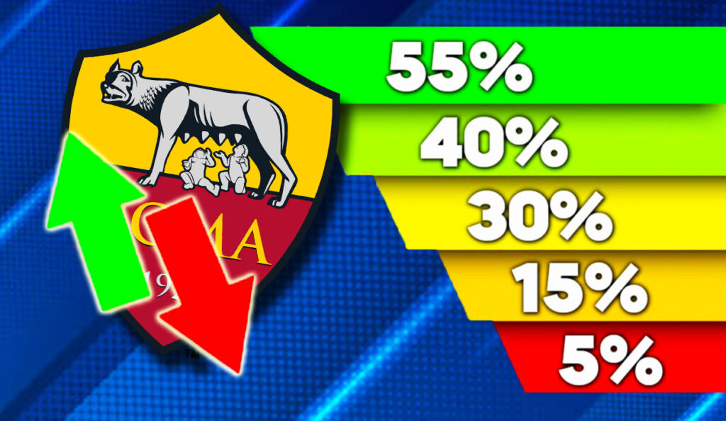 Mercato Roma / Borsino impazzito, due colpi e mezzo chiusi: al 70%…